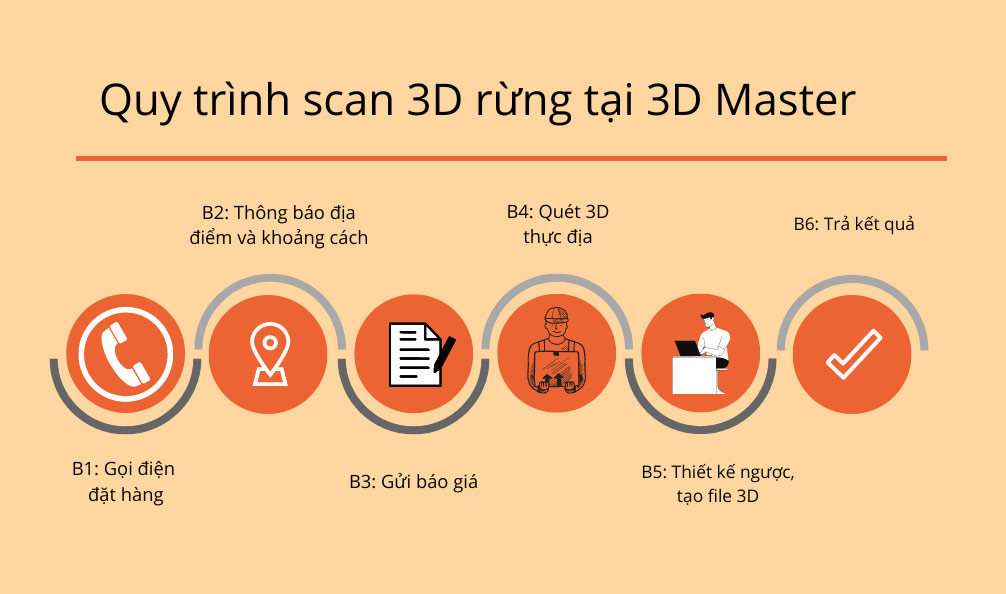 Quy trình scan 3D rừng tính sinh khối tại 3D Master