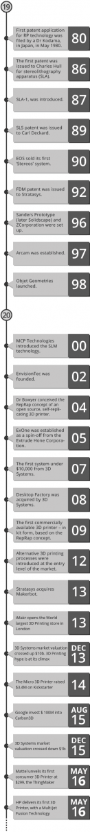 TIME LINE OF 3D PRINTING
