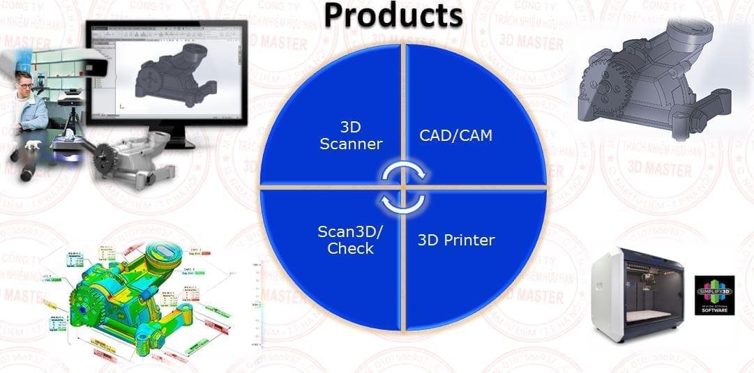 Kiến thức về Scan3D- in3D